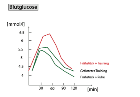 Skizzierte Glucose-Toleranz der verschiedenen Tests