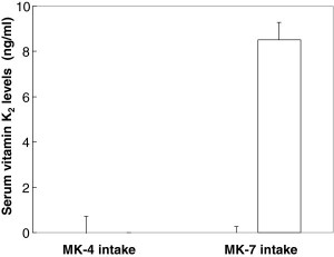 Anstieg nach 60 Mikrogramm Vitamin K MK4 und MK7