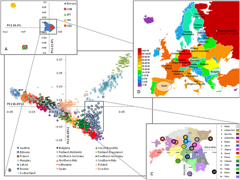European genetic structure based on SNPs PC analysis