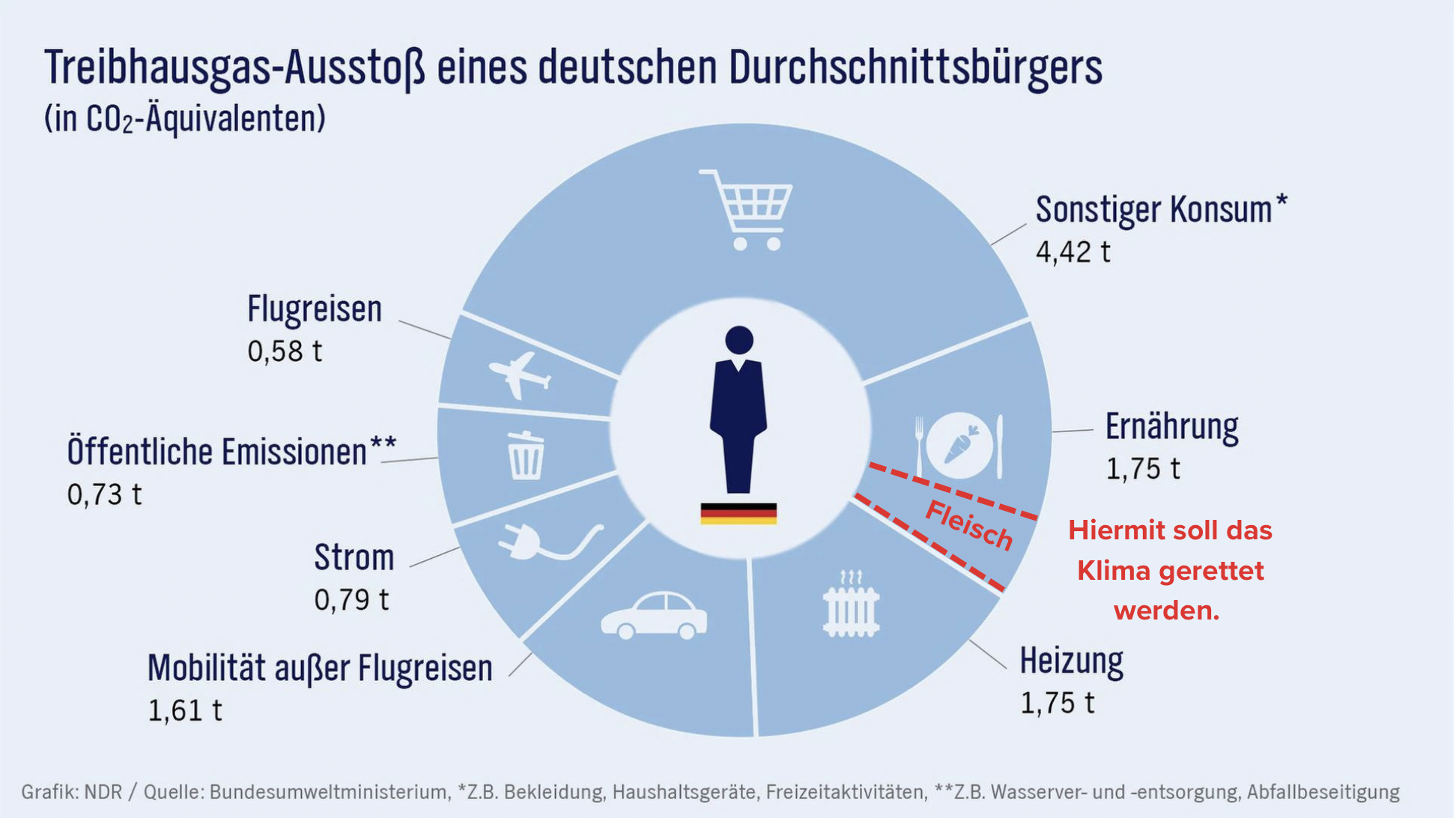 Pro Kopf Emissionen Deutschland