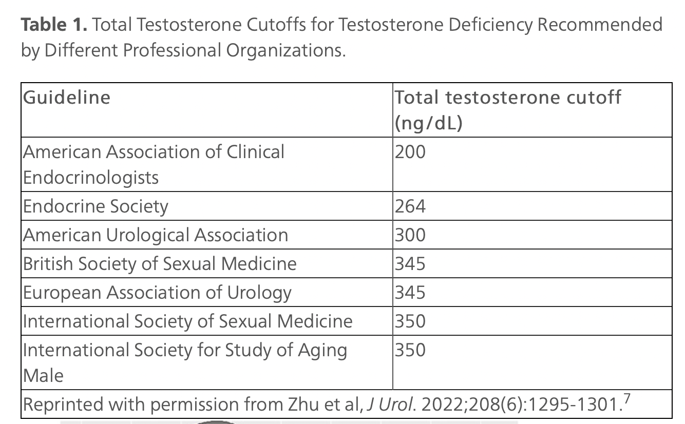 Testosteron Cutoffs