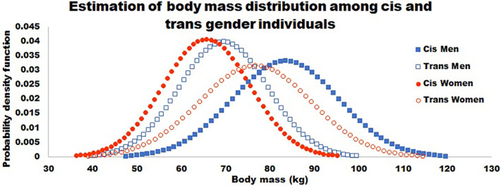 transsexuell körpermasse