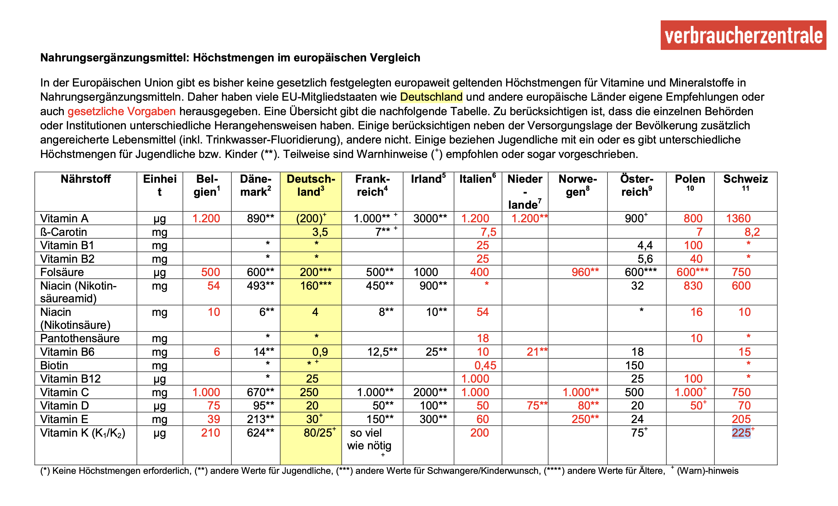 Höchstmengen NEM EU Vergleich