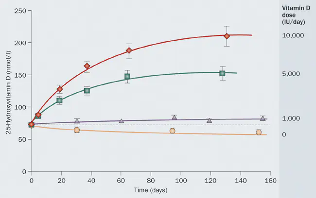 Vitamin D Wert steigern