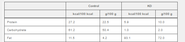 Makronährstoff-Verteilung