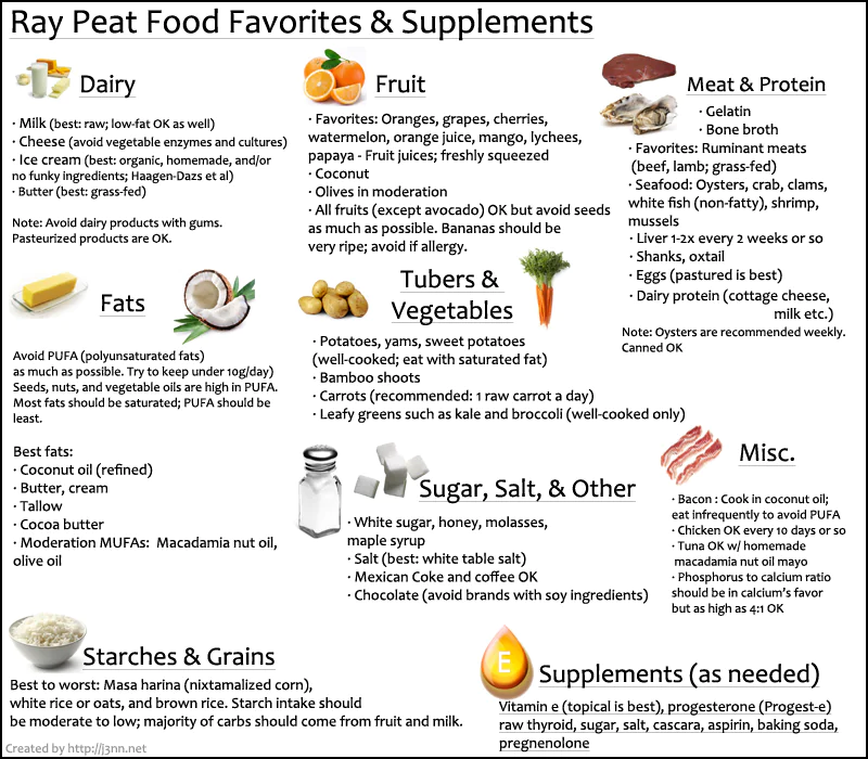 Ernährung nach Ray Peat