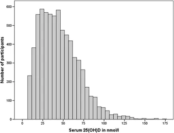 Serumwert Vitamin D in Deutschland