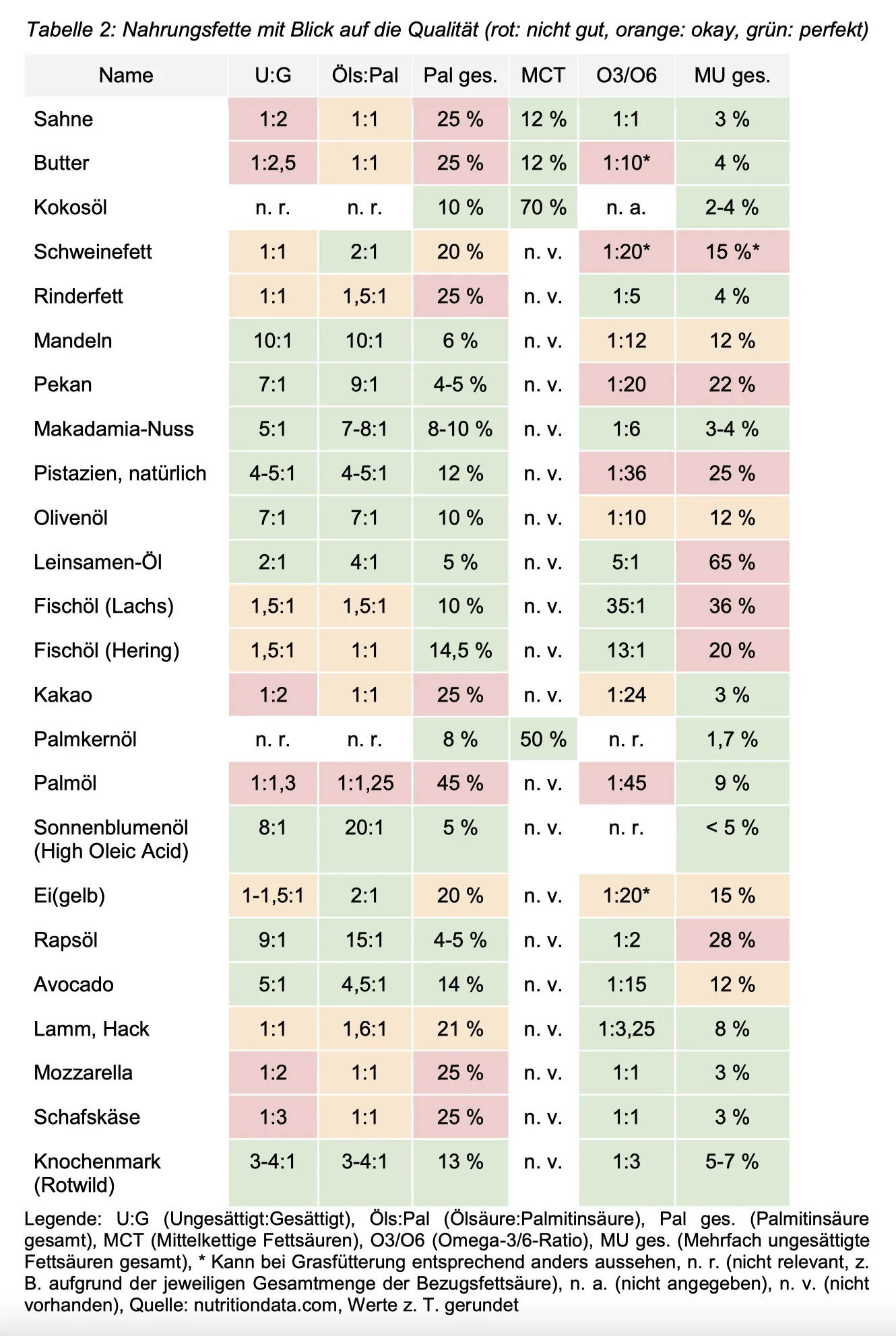 Fettsaeuren Komposition Auswertung Lebensmittel