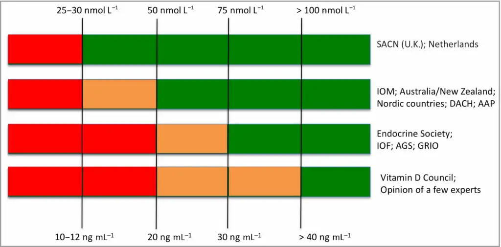 Vitamin D Empfehlungen Fachgesellschaften Vitamin D Empfehlungen Fachgesellschaften