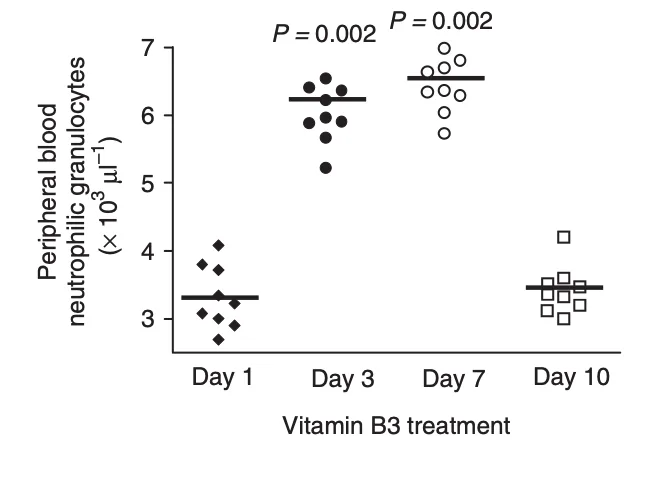 granulozyten vitamin b3 granulozyten vitamin b3