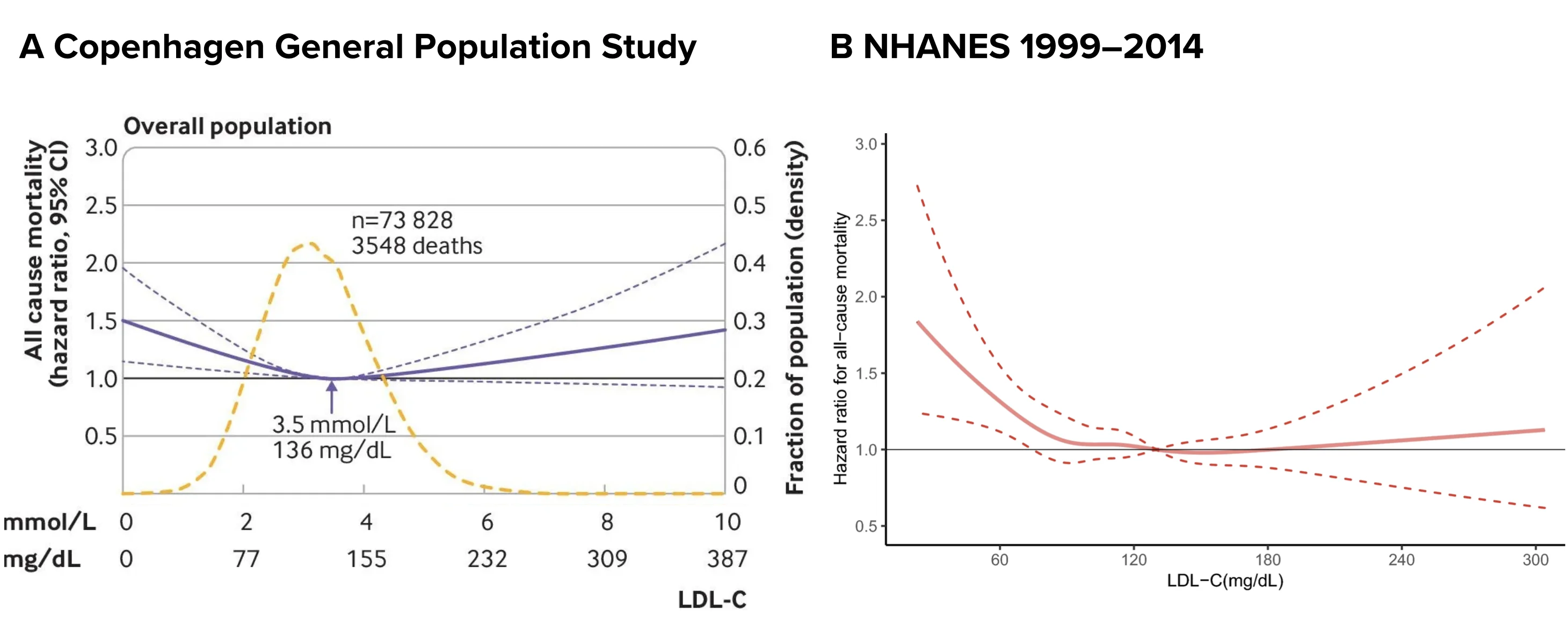Sterblichkeit LDL Sterblichkeit LDL