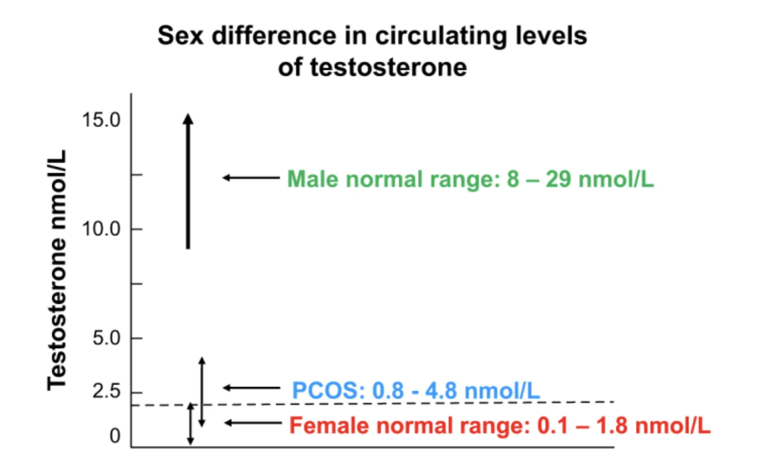 testosteron bei dsd, pcos, normalen frauen, mämmern testosteron bei dsd, pcos, normalen frauen, mämmern